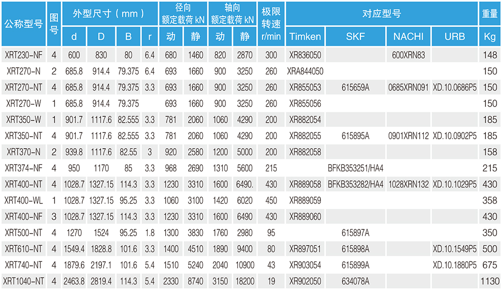 XRT 精密交叉圓錐滾子軸承